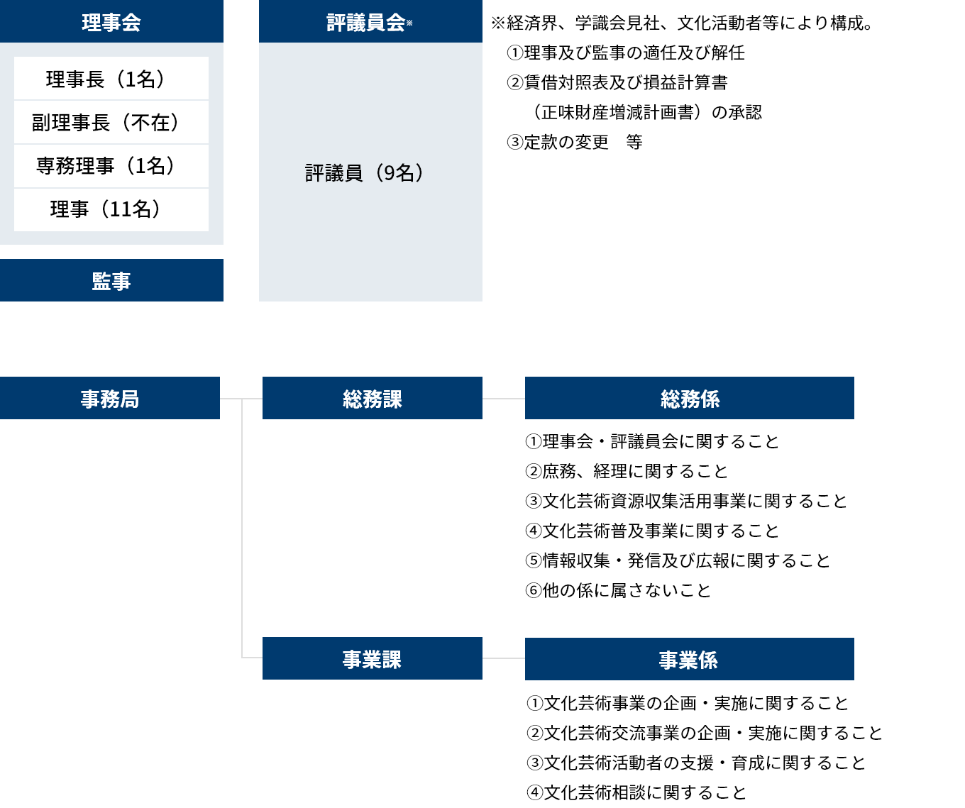 組織図